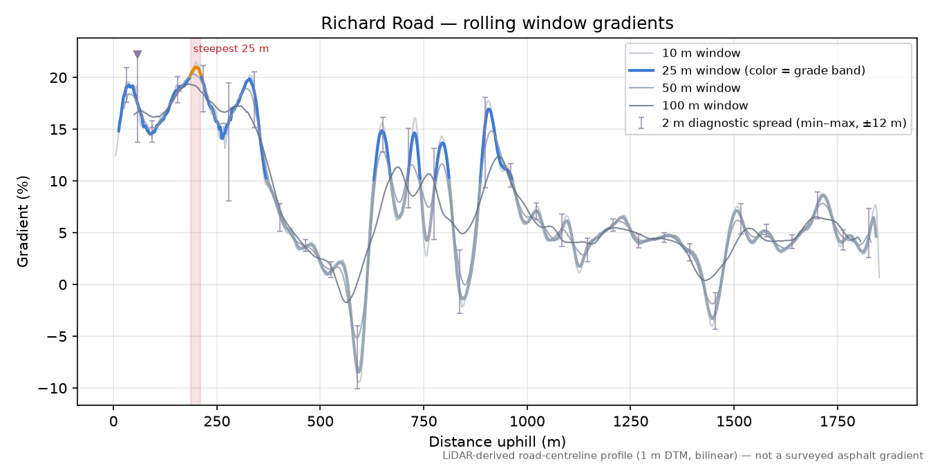 Richard Road rolling gradient profile
