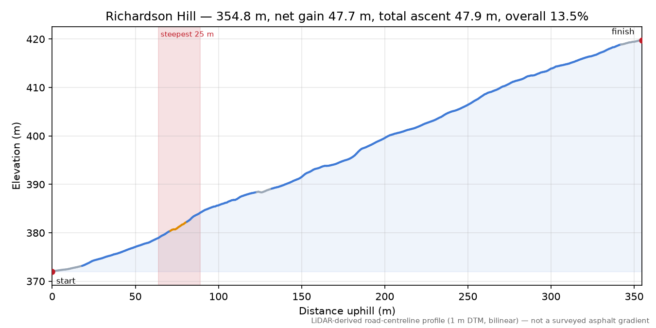 Richardson Hill elevation profile