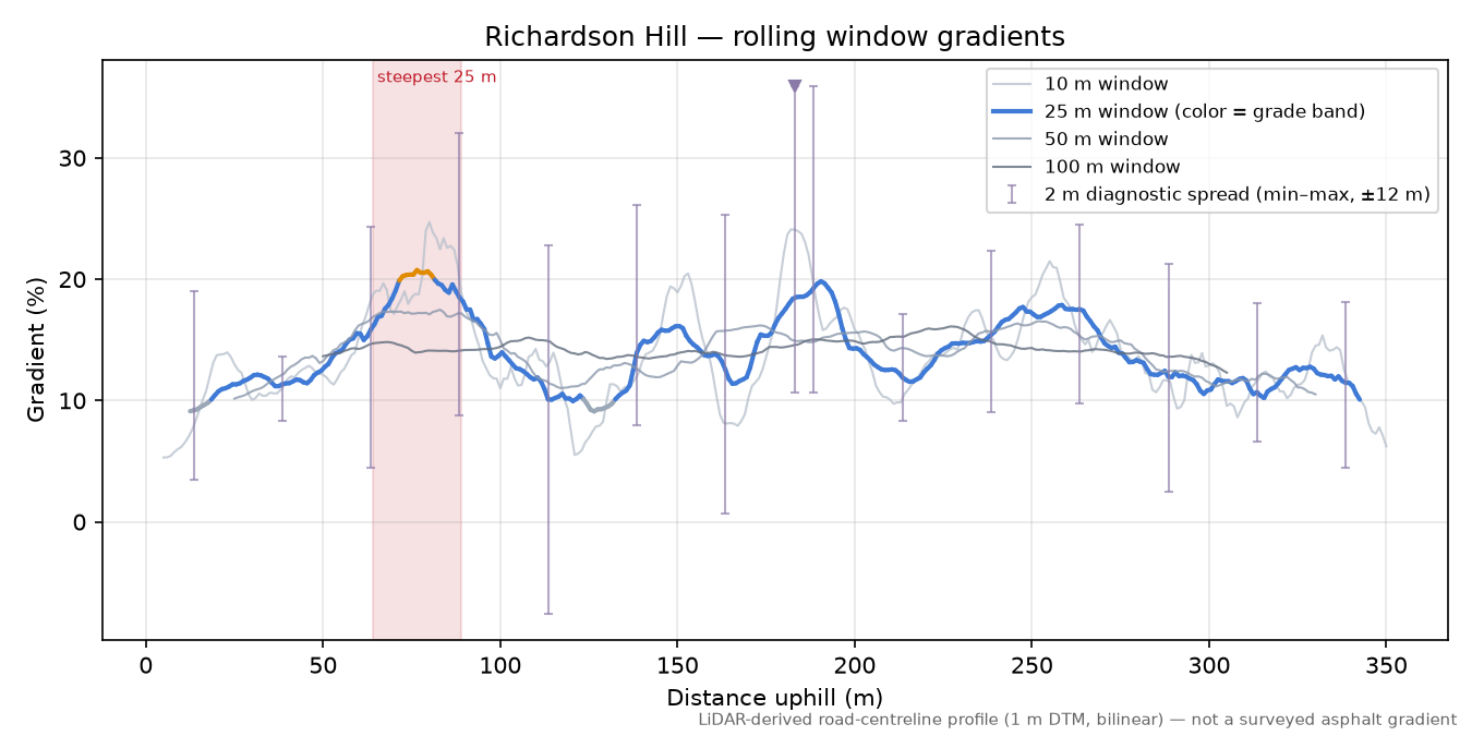 Richardson Hill rolling gradient profile