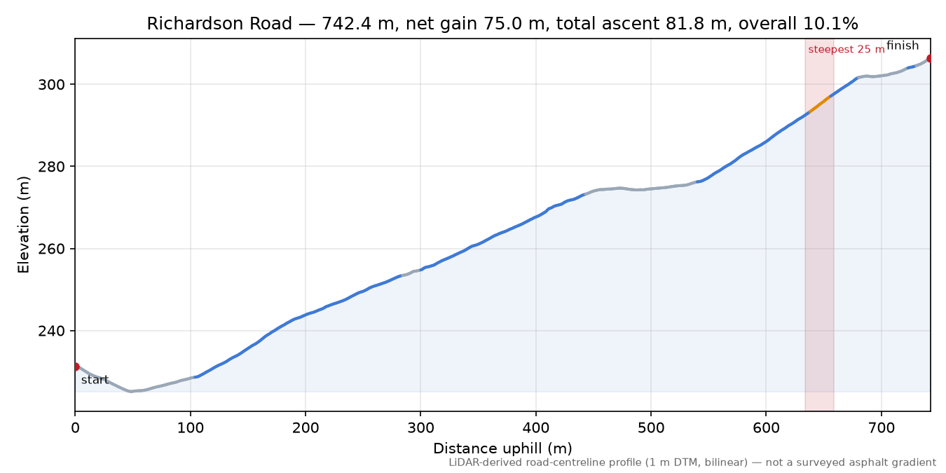 Richardson Road elevation profile