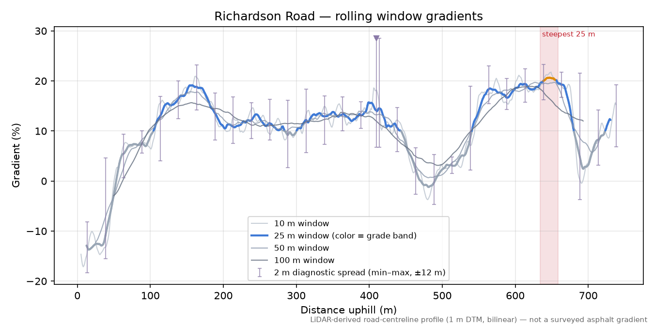 Richardson Road rolling gradient profile