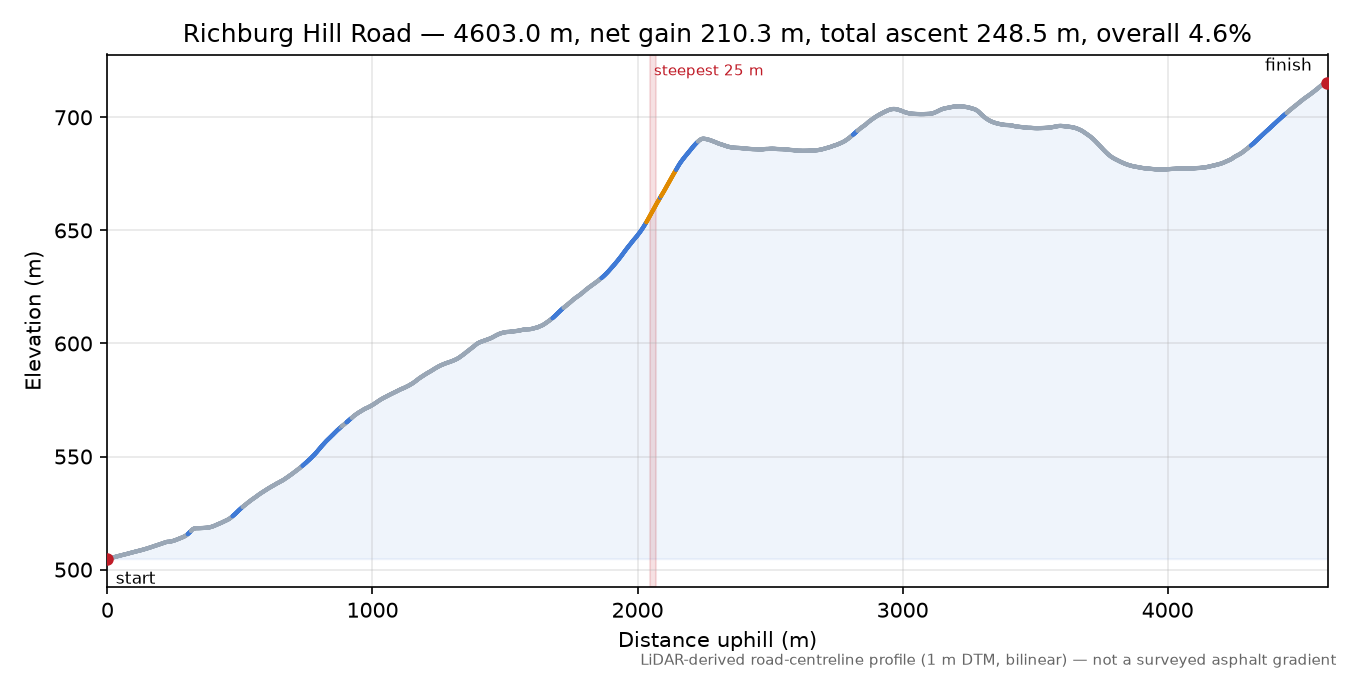 Richburg Hill Road elevation profile