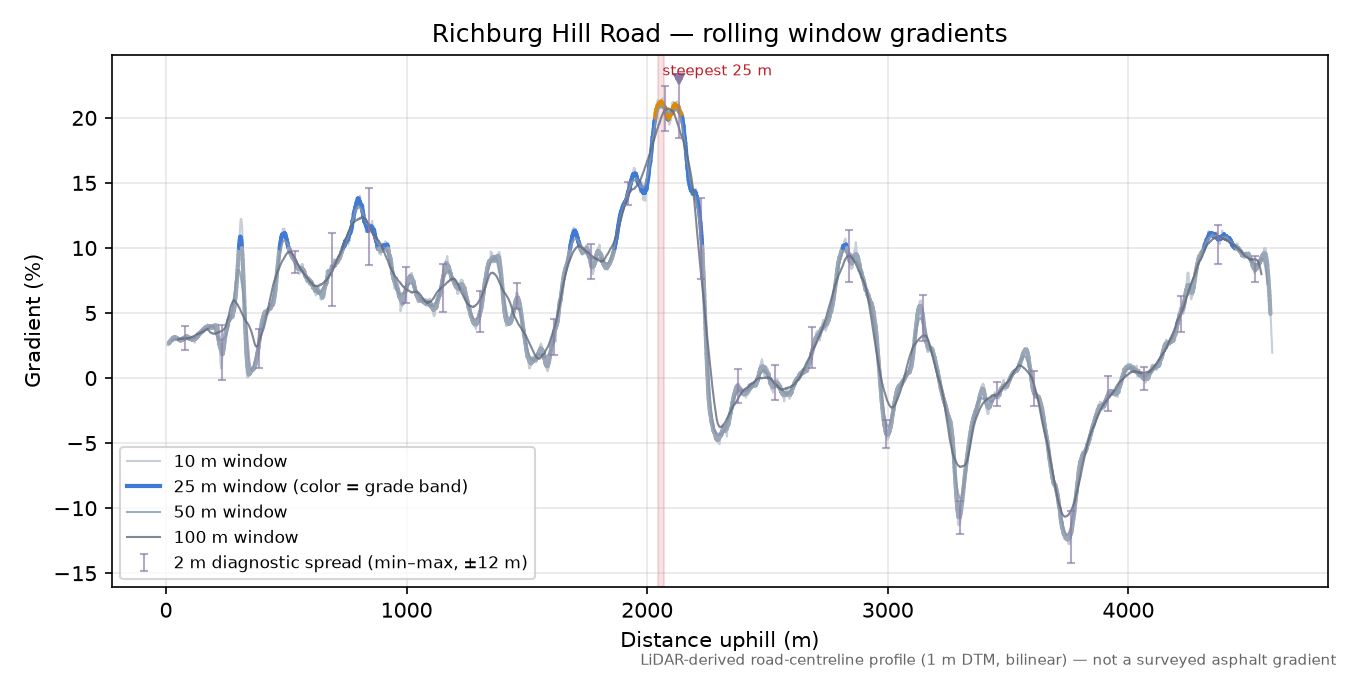Richburg Hill Road rolling gradient profile