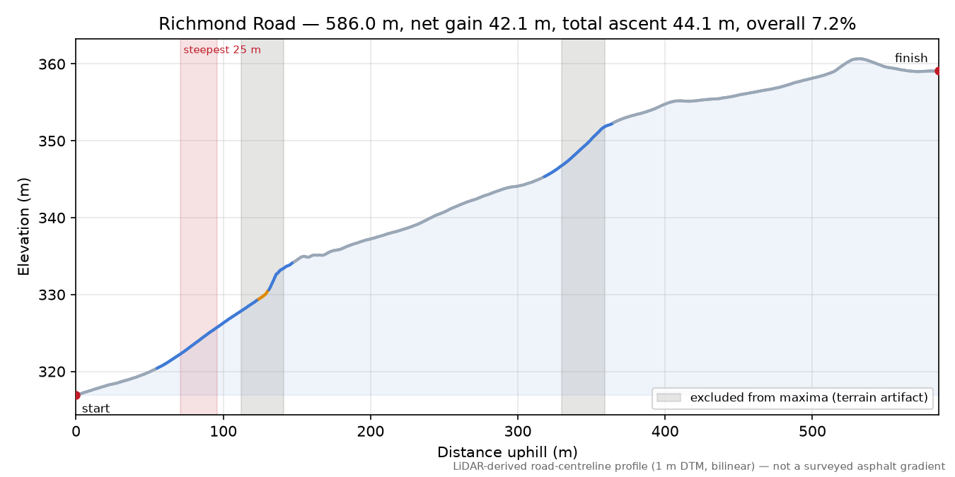 Richmond Road elevation profile