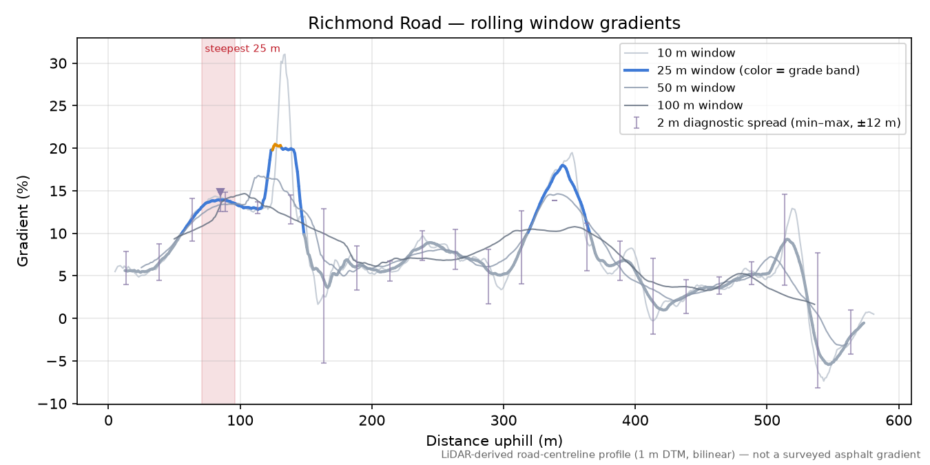 Richmond Road rolling gradient profile