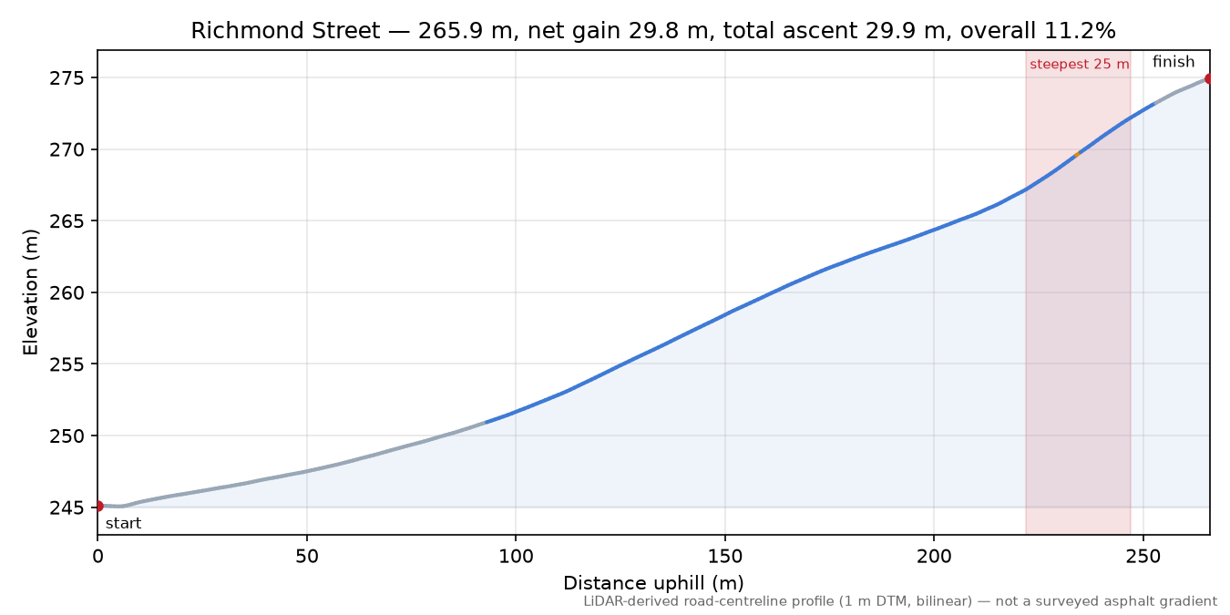 Richmond Street elevation profile