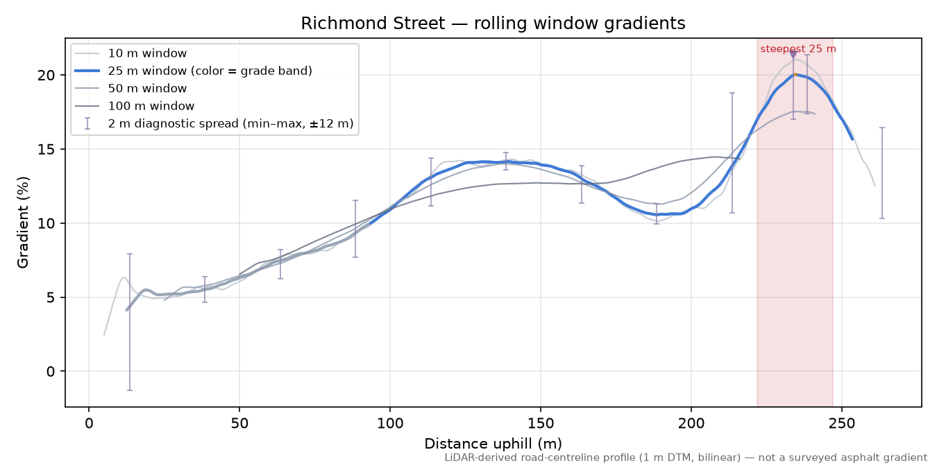 Richmond Street rolling gradient profile