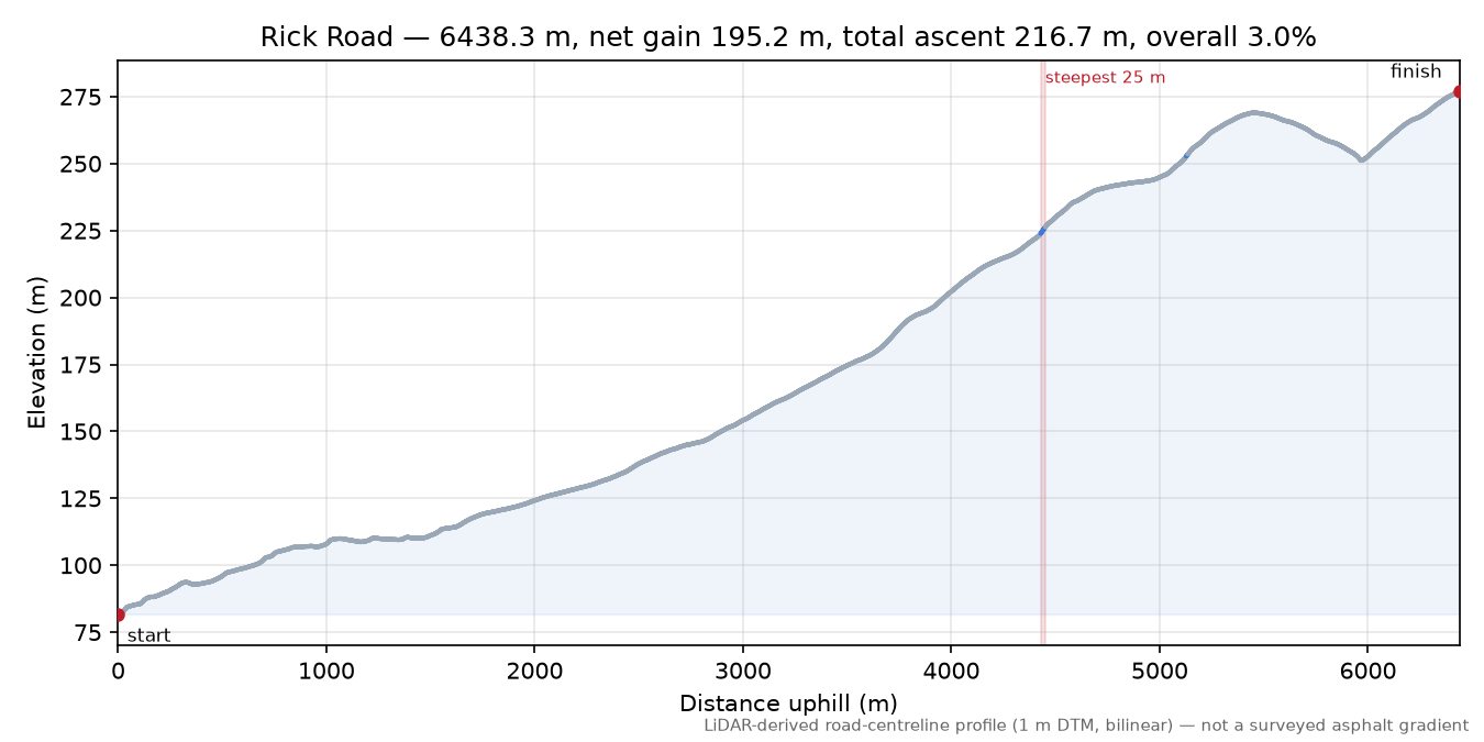 Rick Road elevation profile