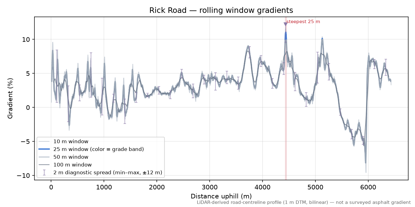 Rick Road rolling gradient profile