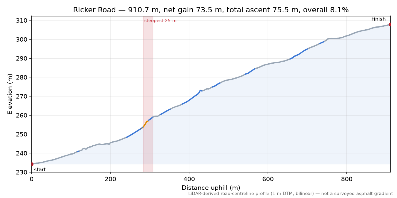 Ricker Road elevation profile