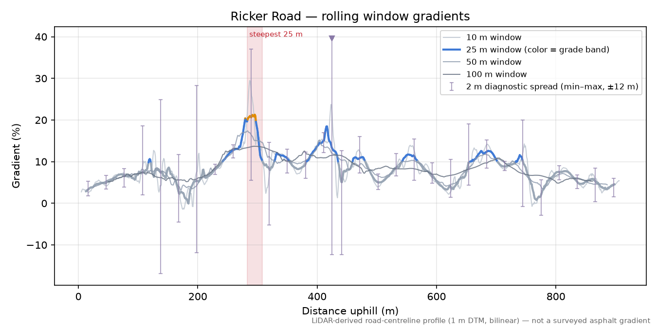 Ricker Road rolling gradient profile