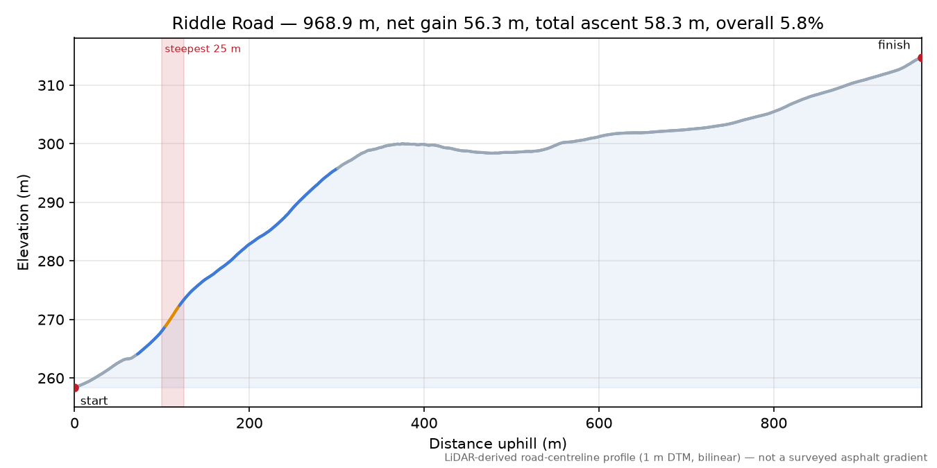 Riddle Road elevation profile