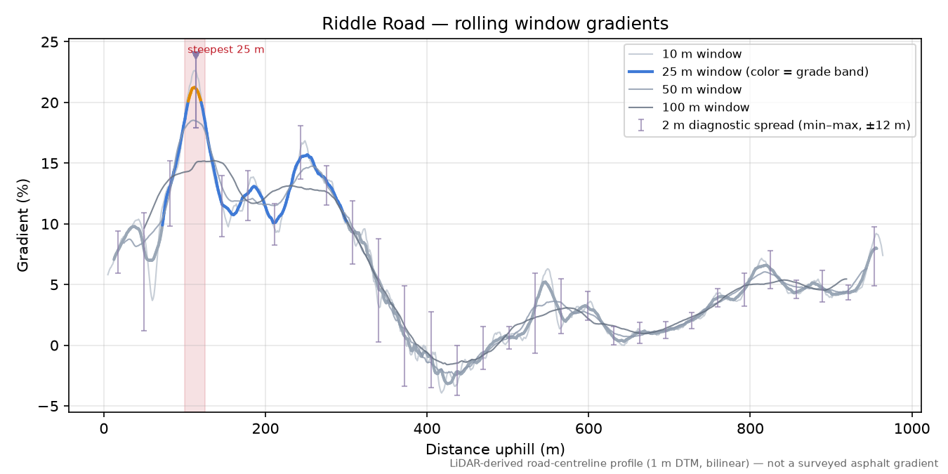 Riddle Road rolling gradient profile