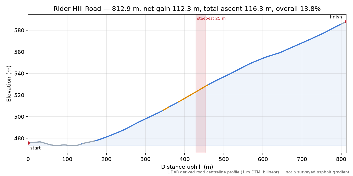 Rider Hill Road elevation profile