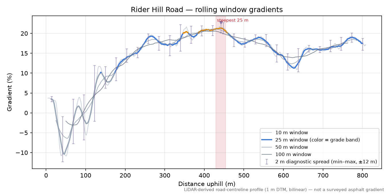 Rider Hill Road rolling gradient profile
