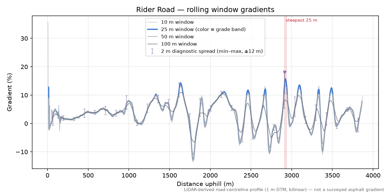 Rider Road rolling gradient profile