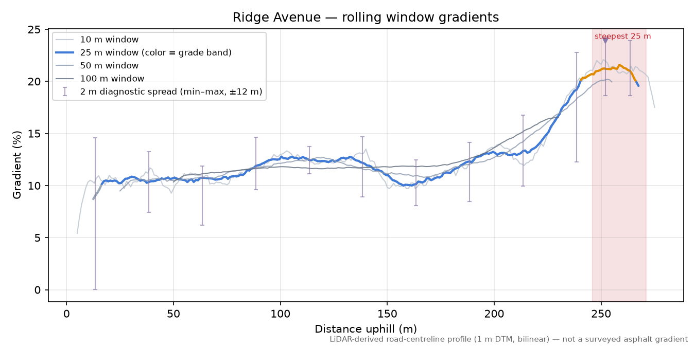 Ridge Avenue rolling gradient profile