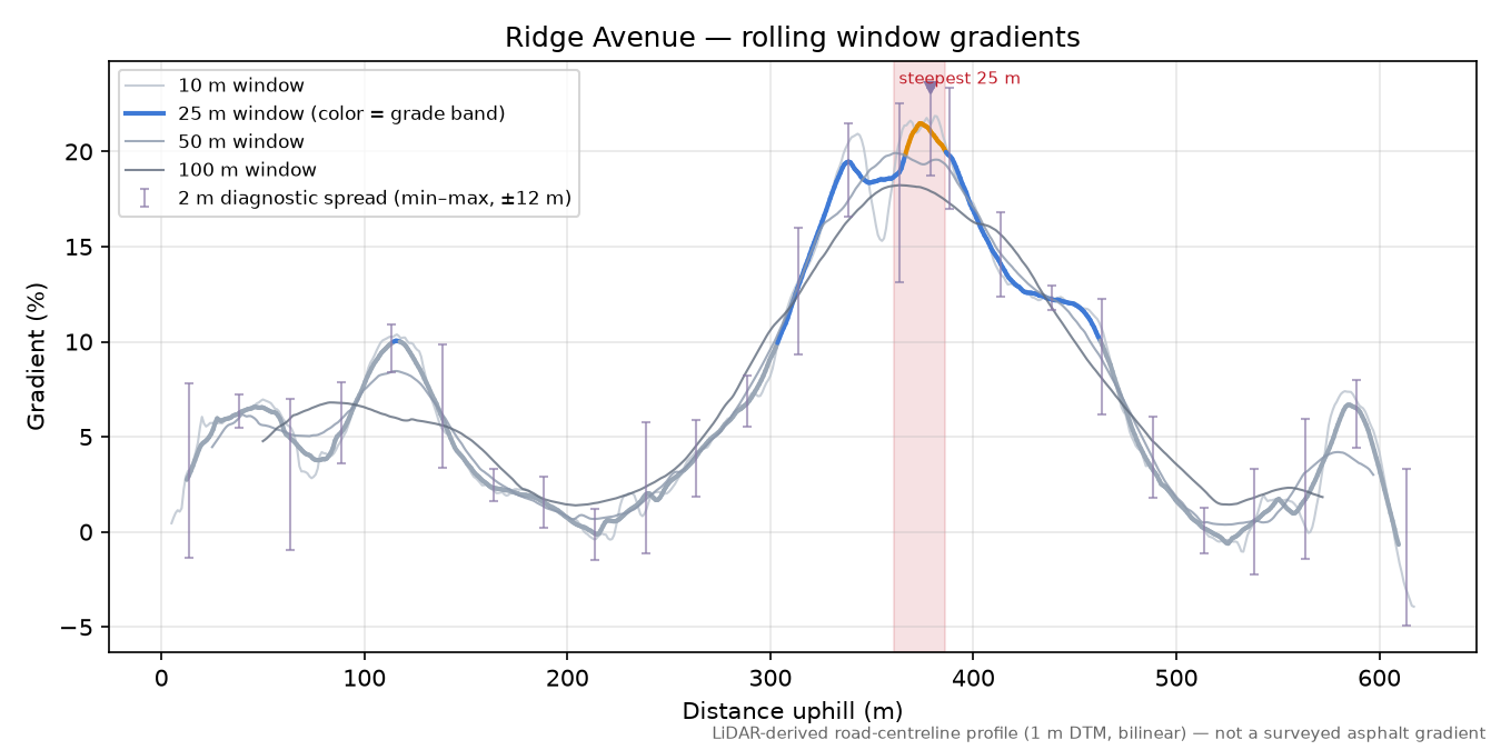 Ridge Avenue rolling gradient profile