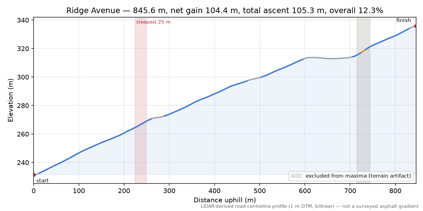 Ridge Avenue elevation profile