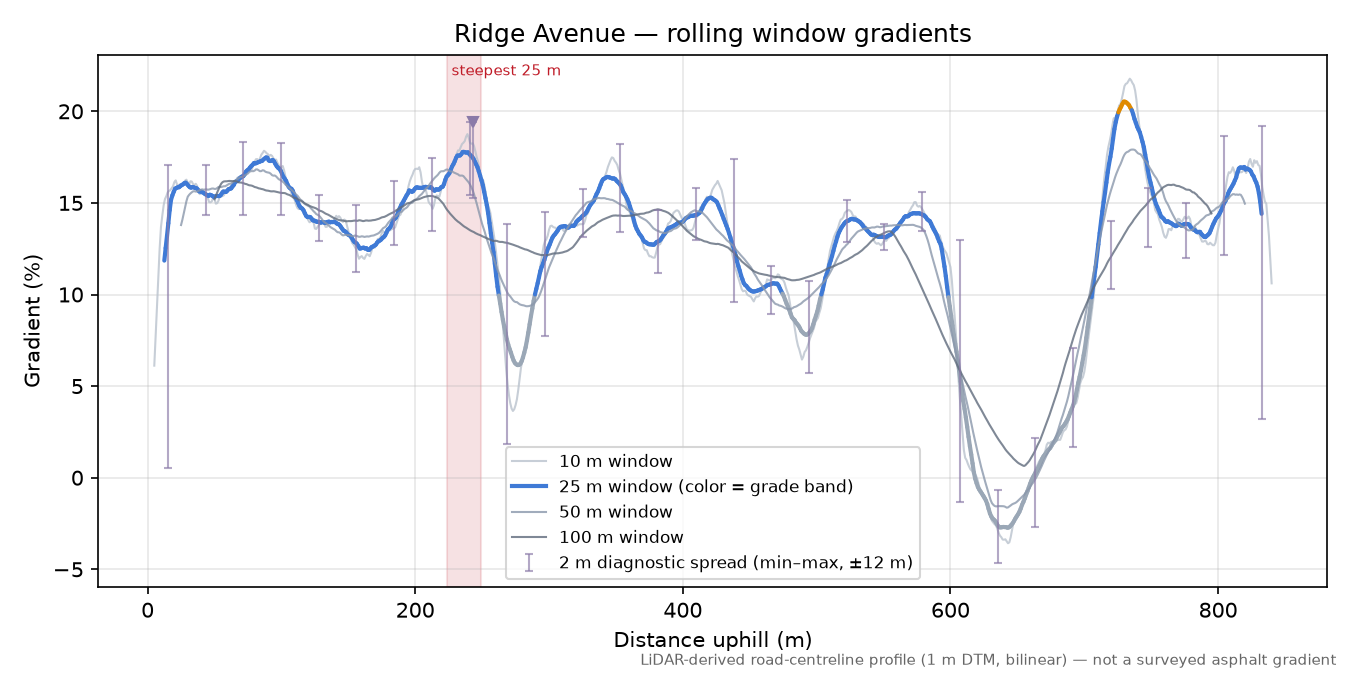 Ridge Avenue rolling gradient profile