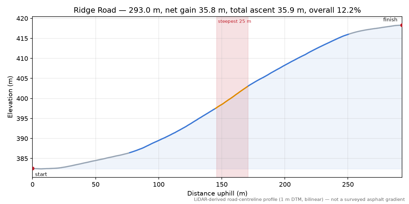 Ridge Road elevation profile