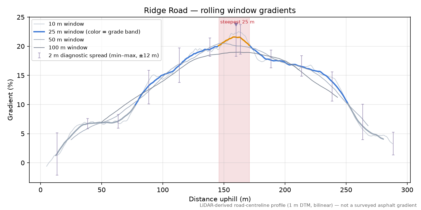 Ridge Road rolling gradient profile