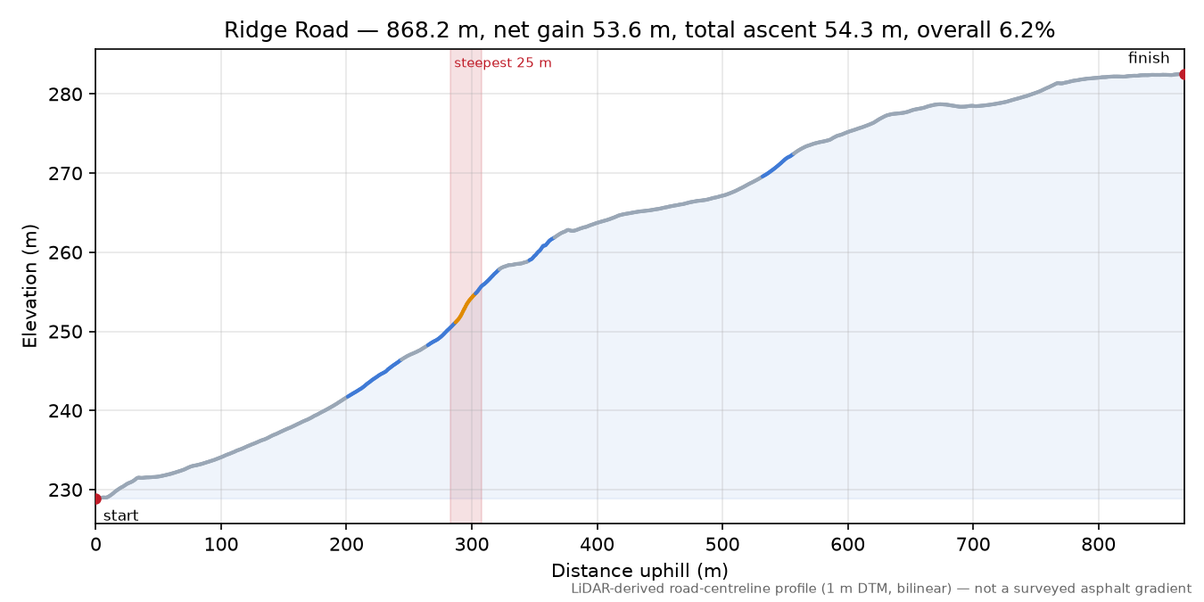 Ridge Road elevation profile