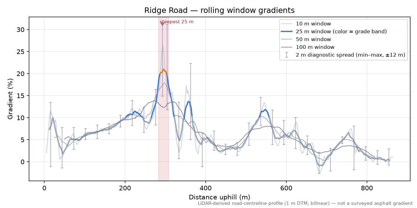 Ridge Road rolling gradient profile