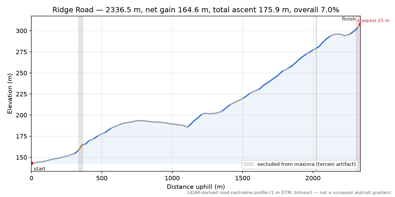 Ridge Road elevation profile