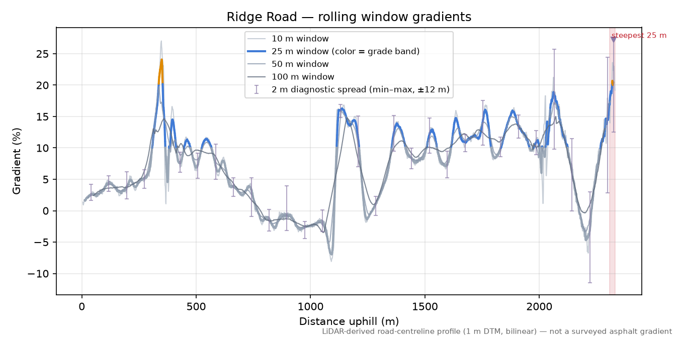Ridge Road rolling gradient profile