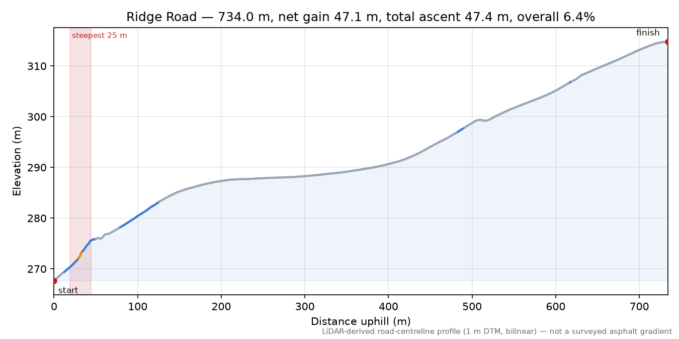 Ridge Road elevation profile