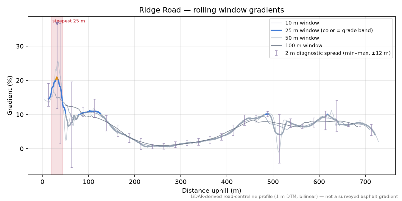 Ridge Road rolling gradient profile