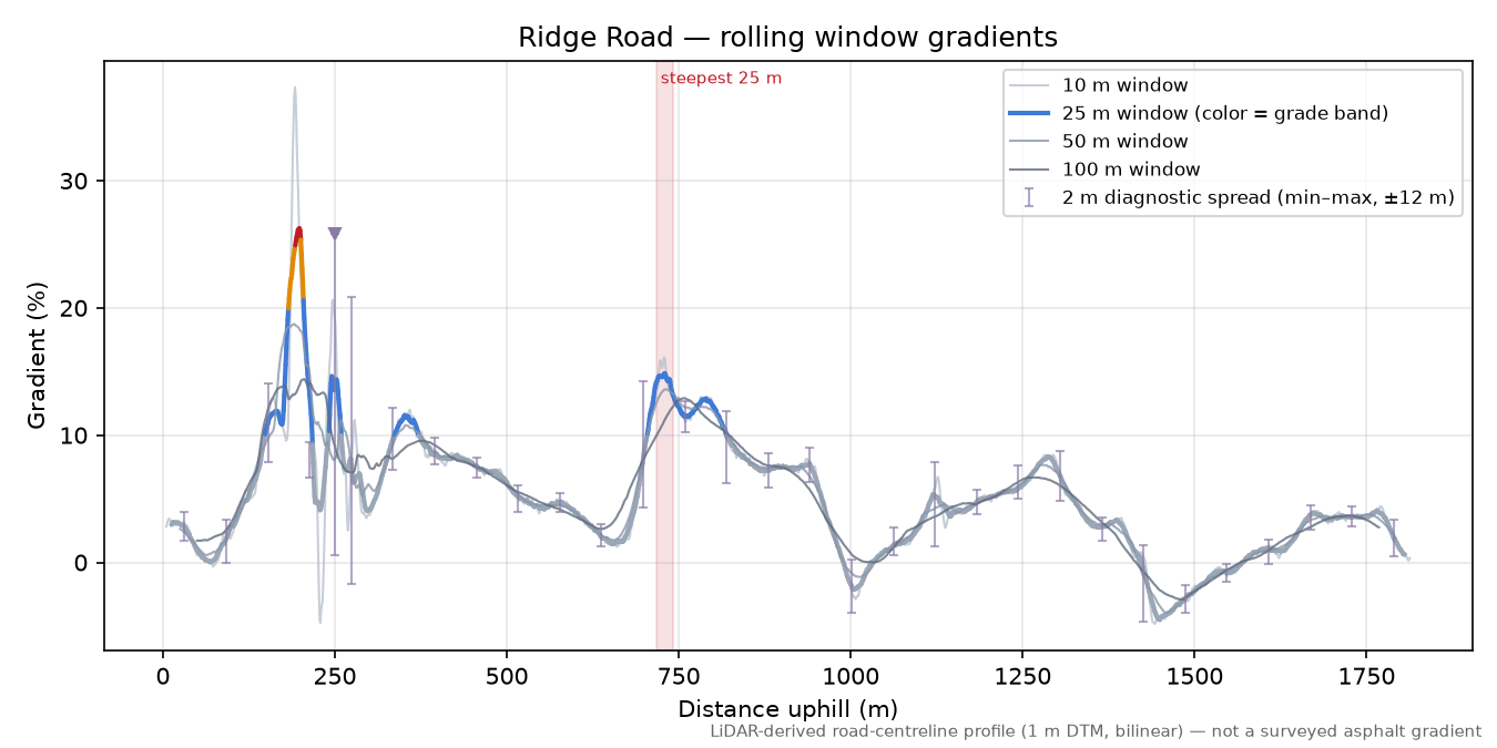Ridge Road rolling gradient profile