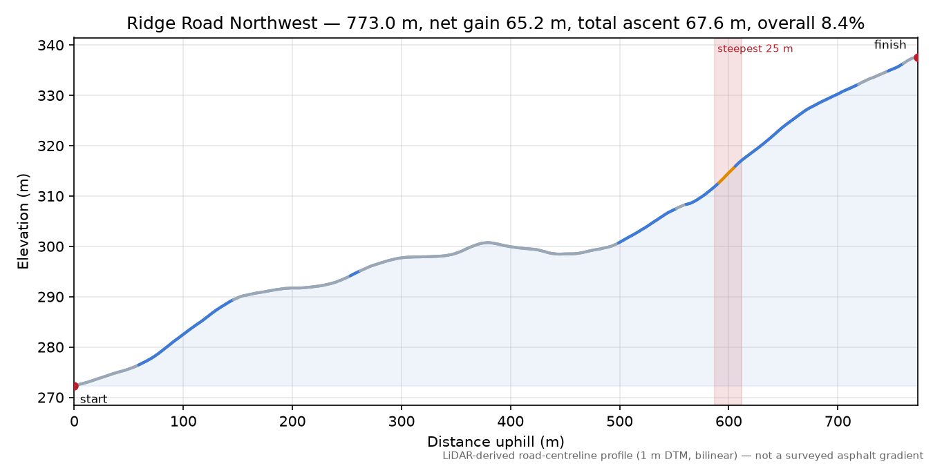 Ridge Road Northwest elevation profile