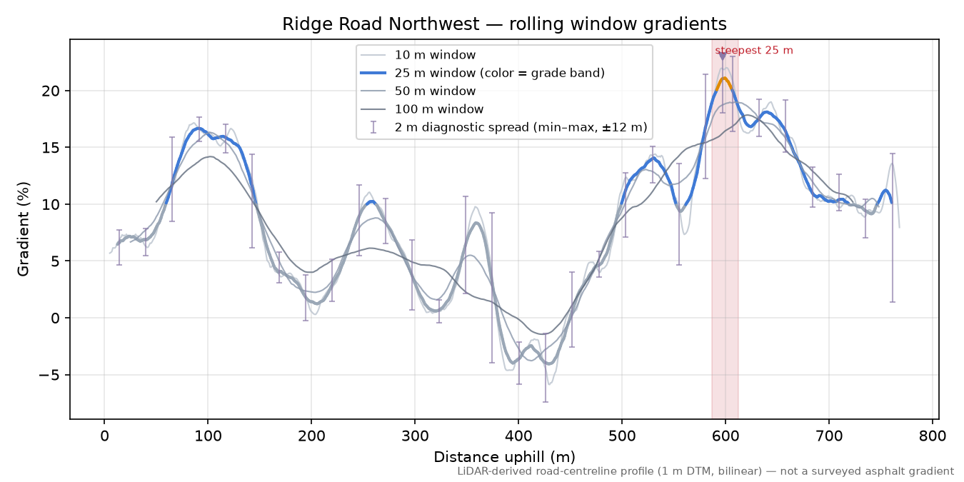 Ridge Road Northwest rolling gradient profile