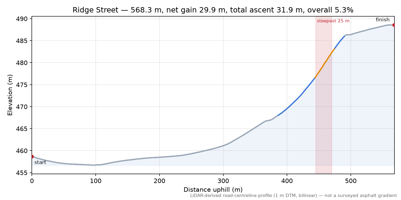 Ridge Street elevation profile