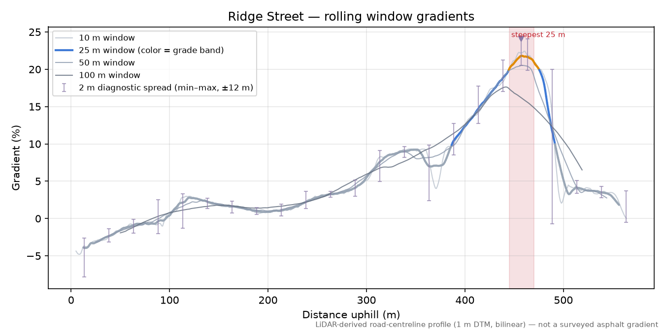 Ridge Street rolling gradient profile