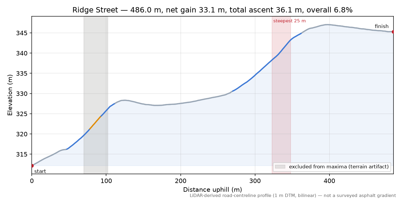 Ridge Street elevation profile