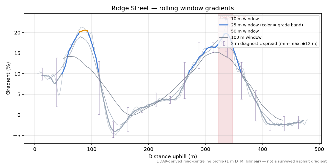 Ridge Street rolling gradient profile