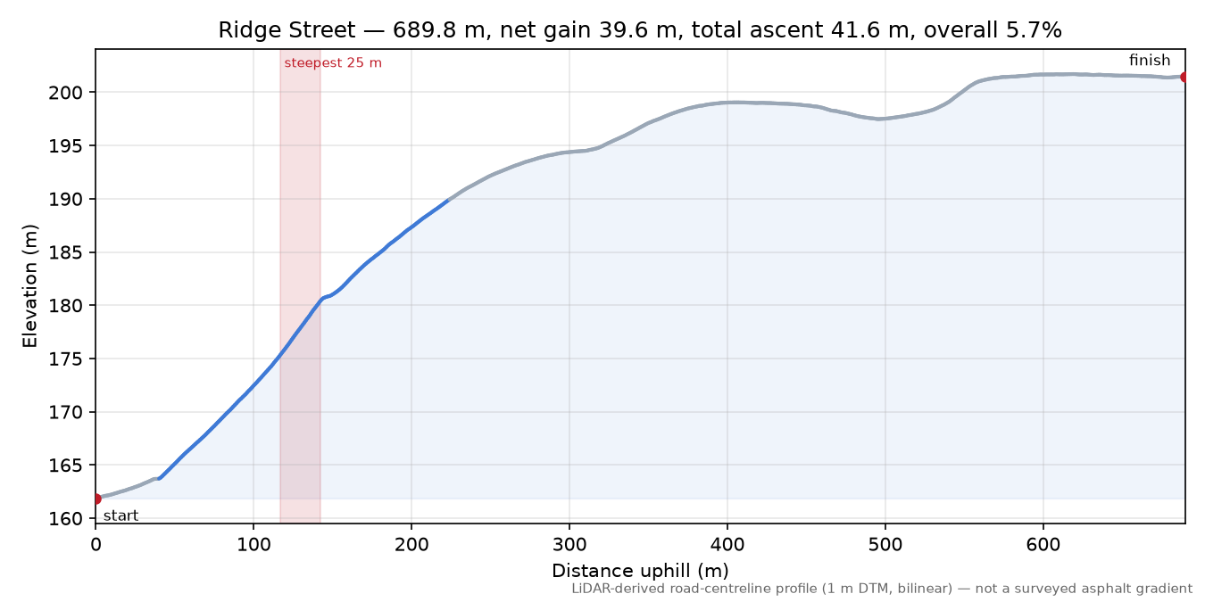 Ridge Street elevation profile