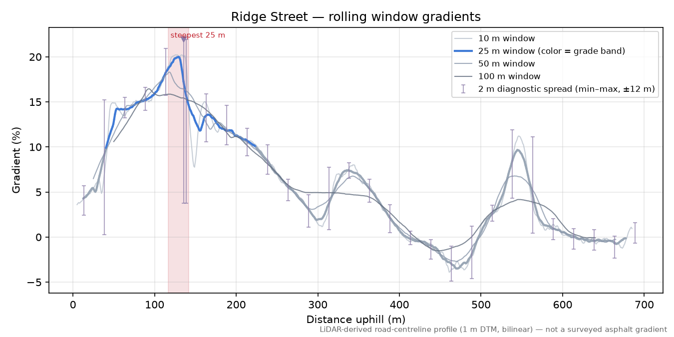 Ridge Street rolling gradient profile