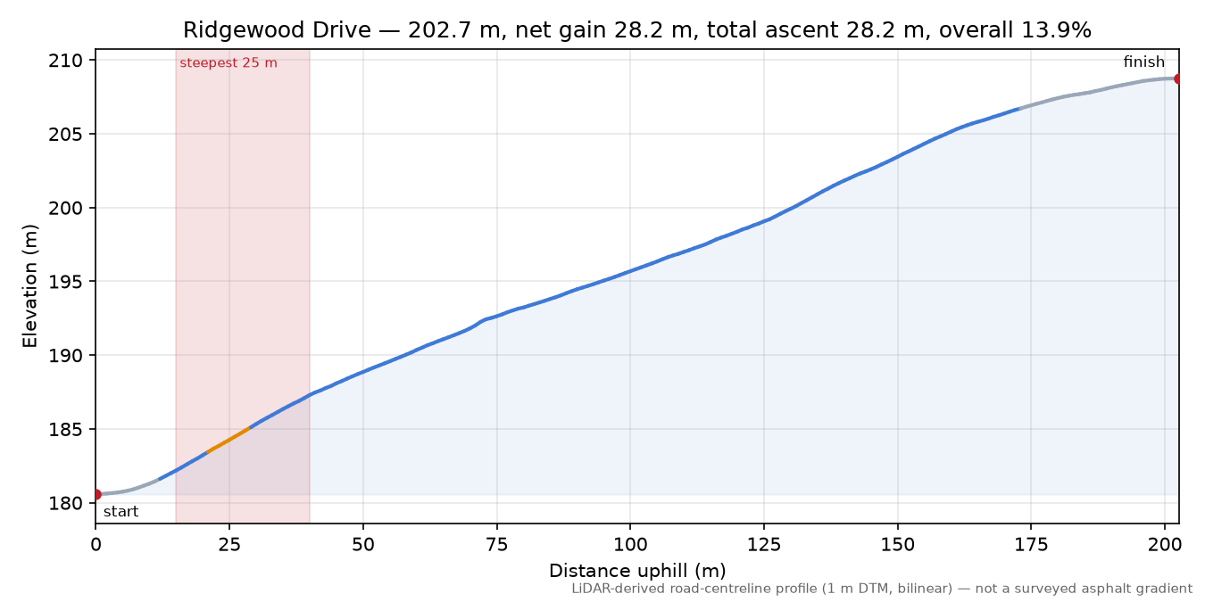 Ridgewood Drive elevation profile