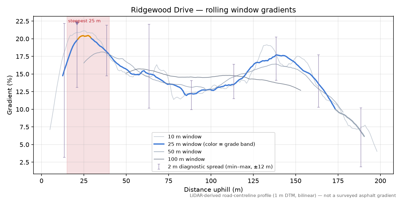 Ridgewood Drive rolling gradient profile