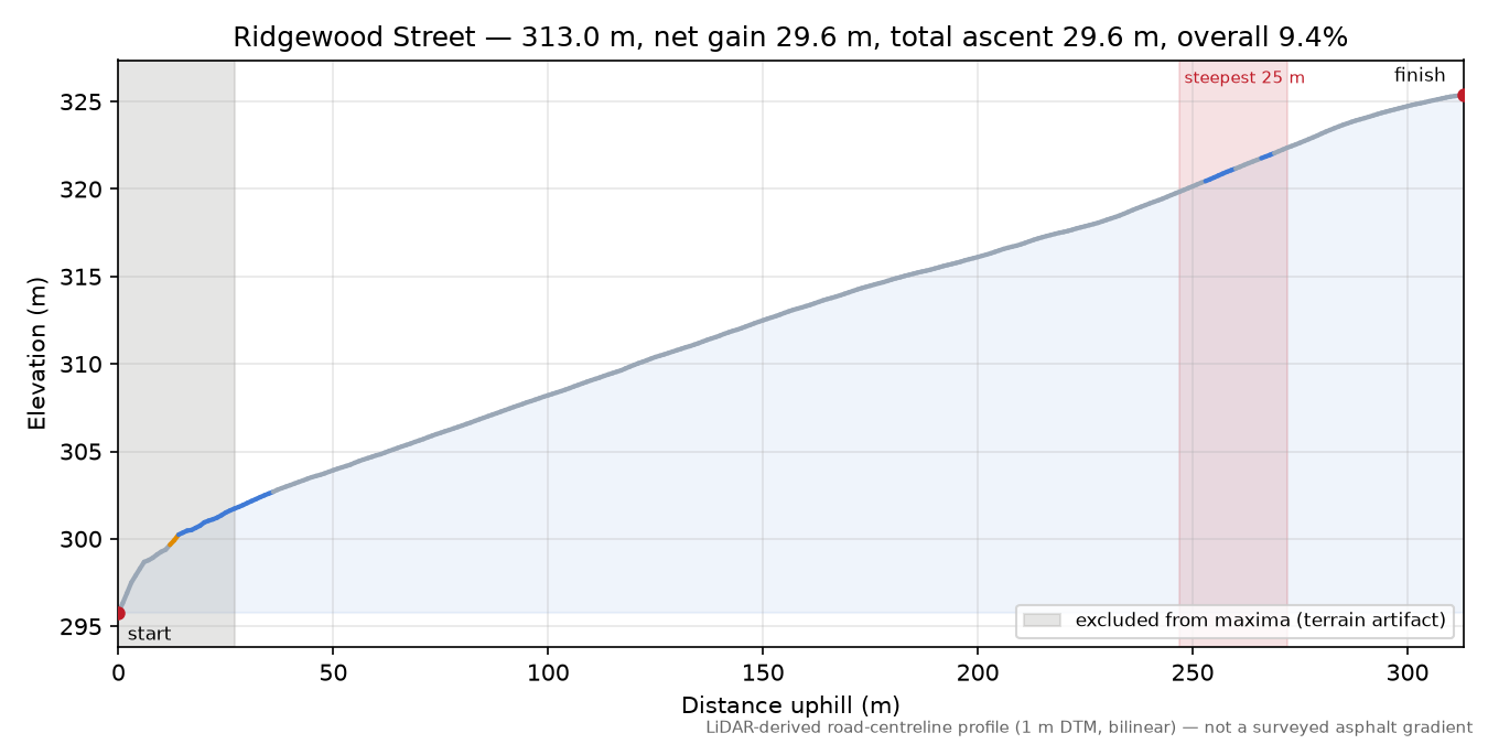 Ridgewood Street elevation profile