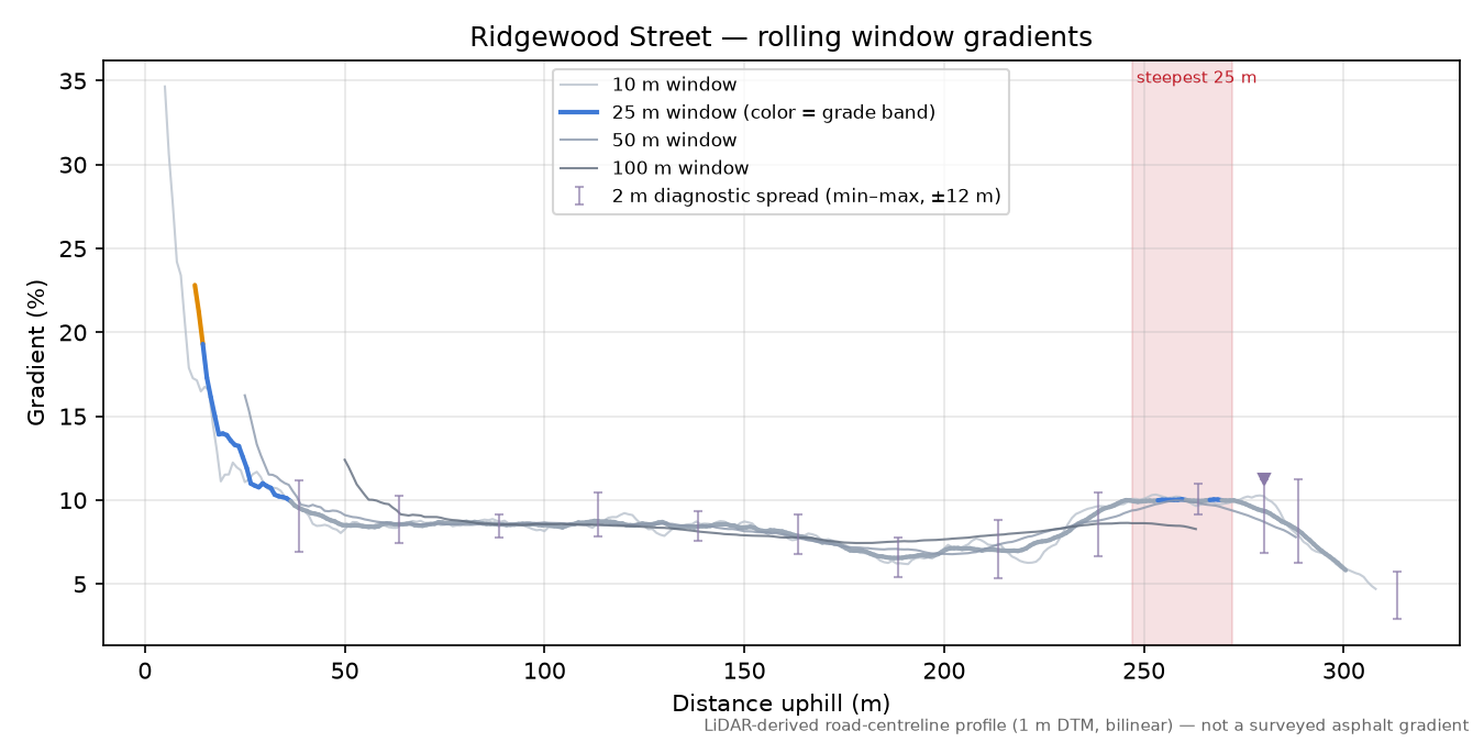 Ridgewood Street rolling gradient profile