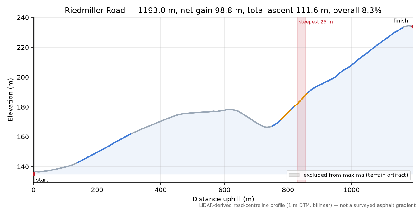 Riedmiller Road elevation profile