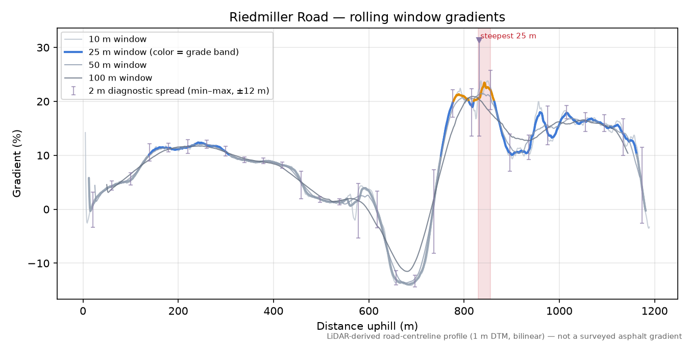 Riedmiller Road rolling gradient profile