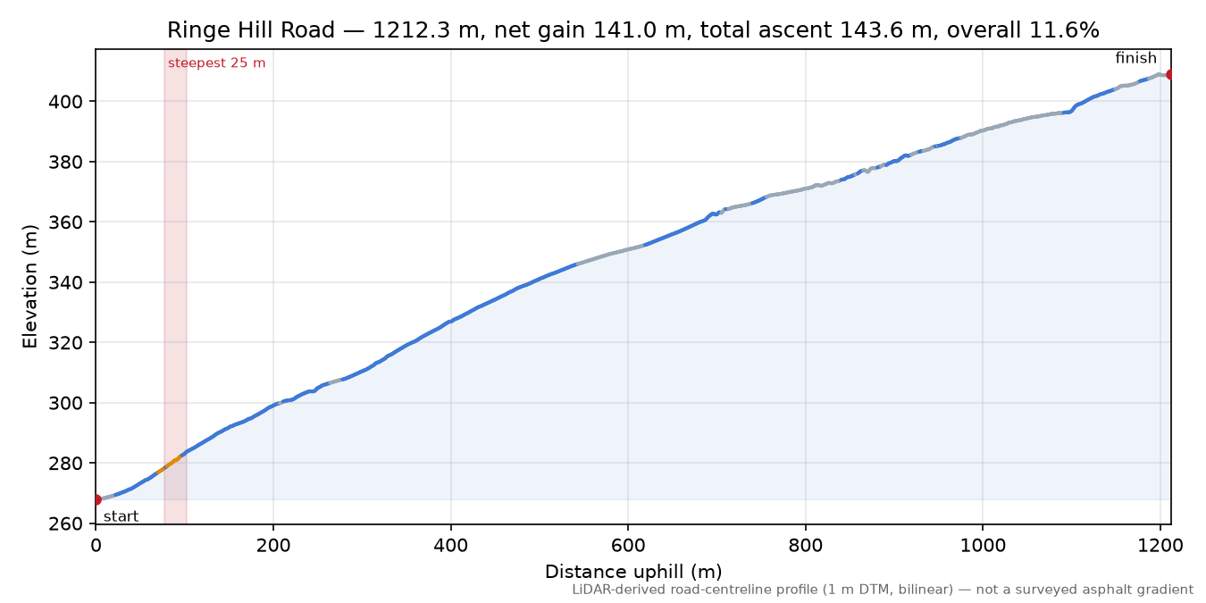 Ringe Hill Road elevation profile