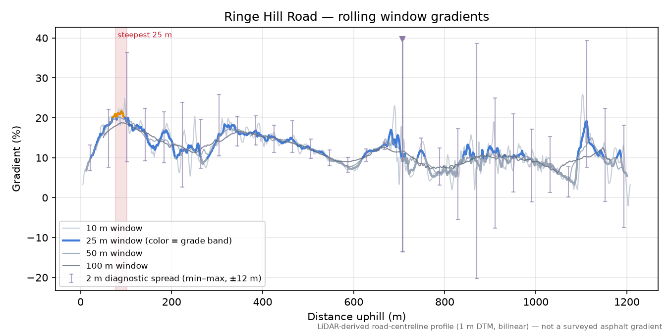 Ringe Hill Road rolling gradient profile