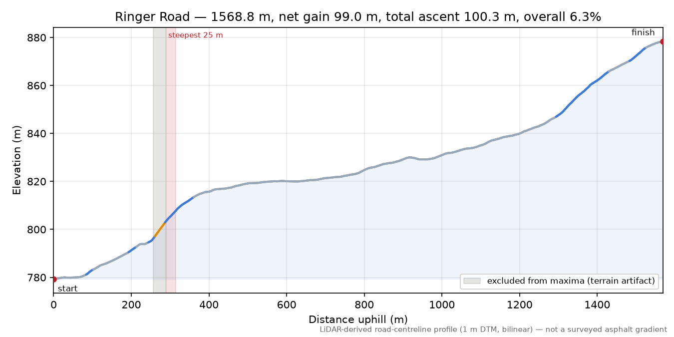 Ringer Road elevation profile